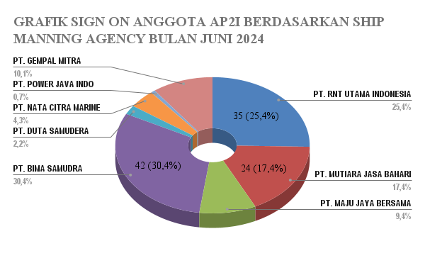 Juni 2024, 138 Pelaut Bergabung ke AP2I